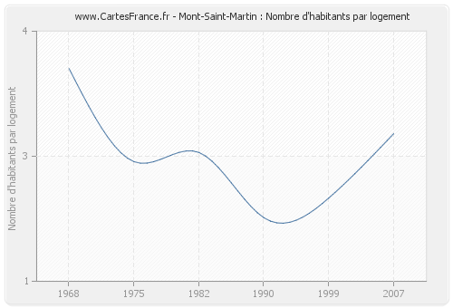 Mont-Saint-Martin : Nombre d'habitants par logement