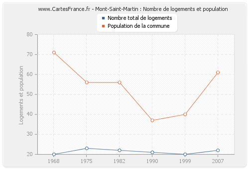 Mont-Saint-Martin : Nombre de logements et population