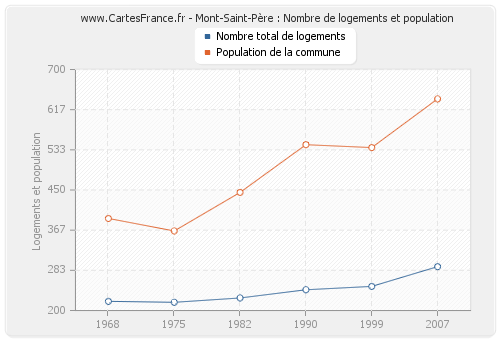 Mont-Saint-Père : Nombre de logements et population