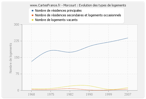 Morcourt : Evolution des types de logements