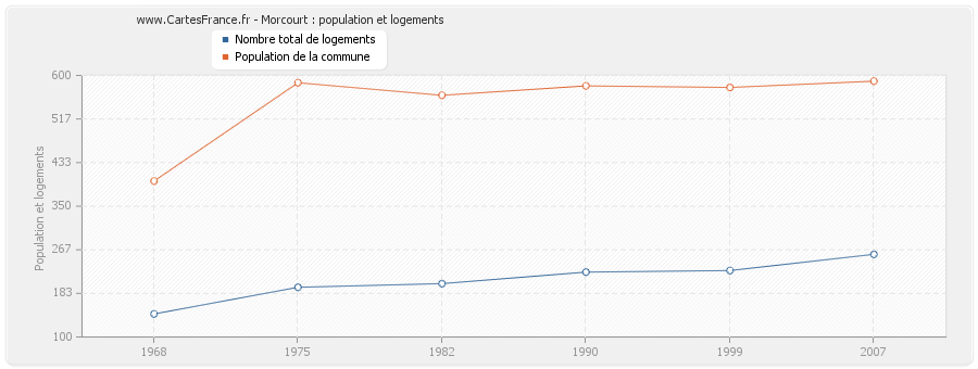 Morcourt : population et logements