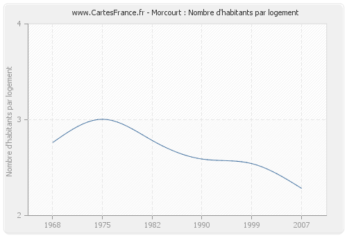 Morcourt : Nombre d'habitants par logement