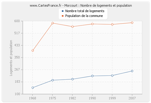 Morcourt : Nombre de logements et population