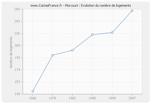 Morcourt : Evolution du nombre de logements