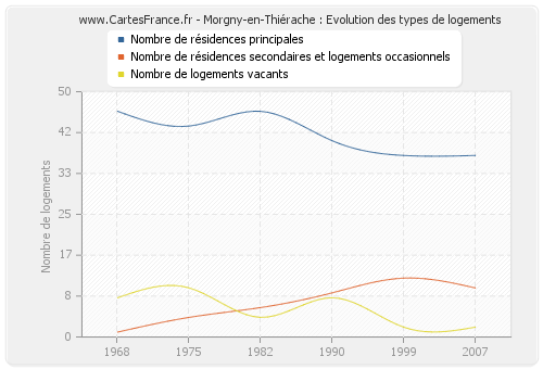 Morgny-en-Thiérache : Evolution des types de logements