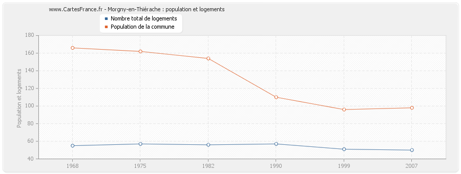 Morgny-en-Thiérache : population et logements