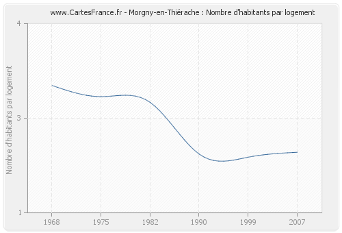 Morgny-en-Thiérache : Nombre d'habitants par logement