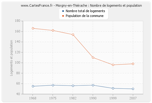 Morgny-en-Thiérache : Nombre de logements et population