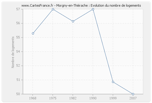 Morgny-en-Thiérache : Evolution du nombre de logements