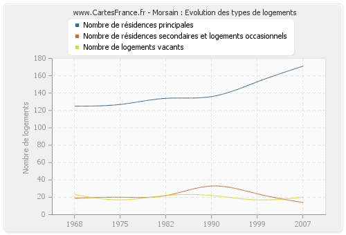 Morsain : Evolution des types de logements