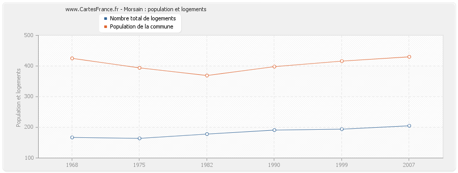 Morsain : population et logements