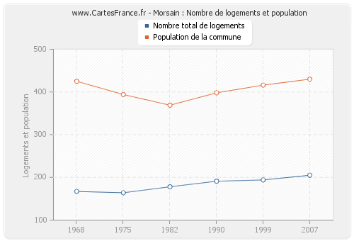 Morsain : Nombre de logements et population