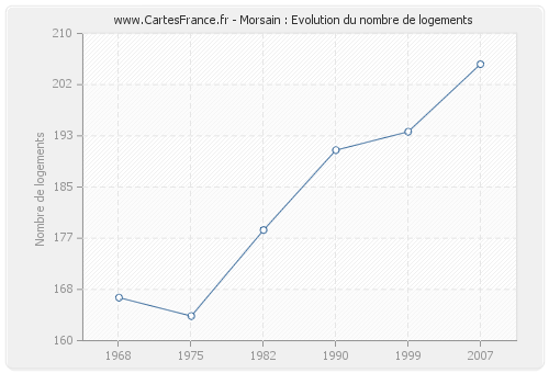 Morsain : Evolution du nombre de logements