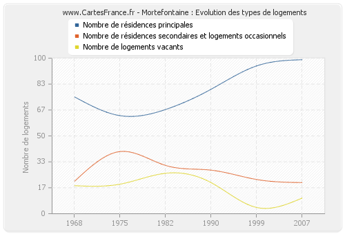 Mortefontaine : Evolution des types de logements