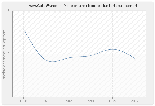Mortefontaine : Nombre d'habitants par logement