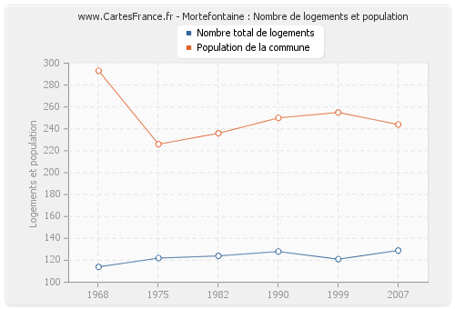 Mortefontaine : Nombre de logements et population