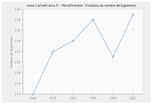 Mortefontaine : Evolution du nombre de logements