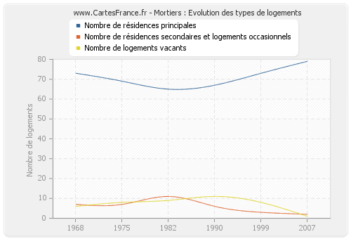 Mortiers : Evolution des types de logements