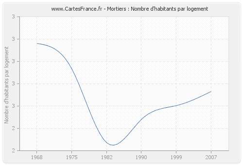 Mortiers : Nombre d'habitants par logement