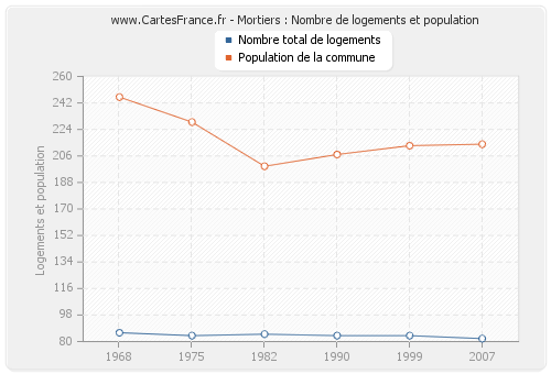 Mortiers : Nombre de logements et population