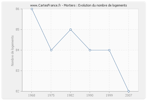 Mortiers : Evolution du nombre de logements