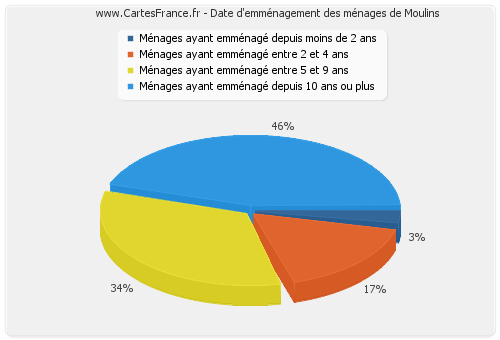 Date d'emménagement des ménages de Moulins