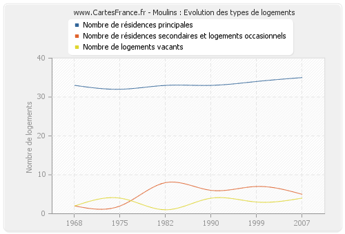 Moulins : Evolution des types de logements