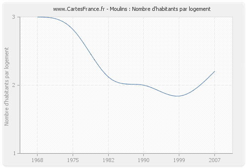 Moulins : Nombre d'habitants par logement