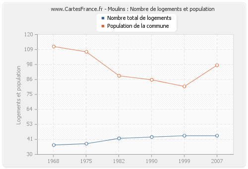 Moulins : Nombre de logements et population