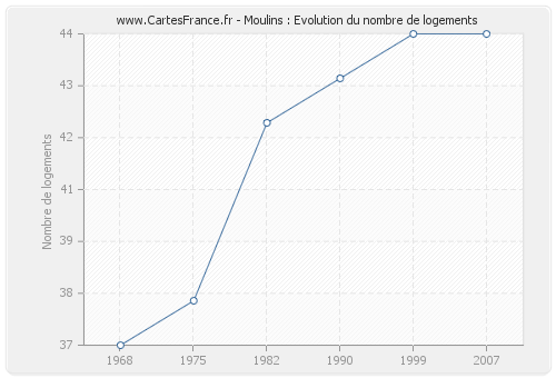 Moulins : Evolution du nombre de logements