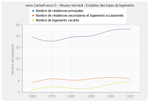 Moussy-Verneuil : Evolution des types de logements