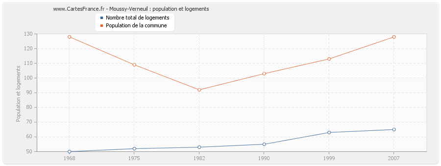 Moussy-Verneuil : population et logements