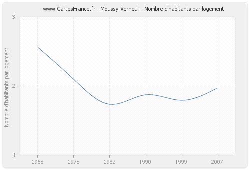 Moussy-Verneuil : Nombre d'habitants par logement