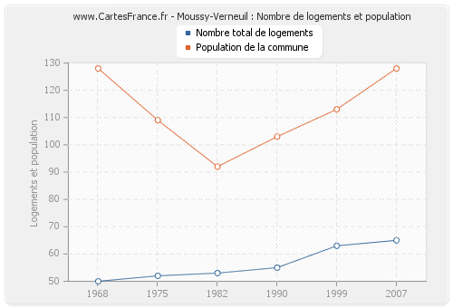 Moussy-Verneuil : Nombre de logements et population