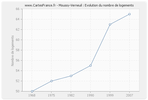 Moussy-Verneuil : Evolution du nombre de logements