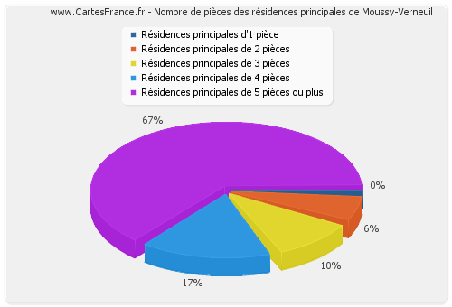 Nombre de pièces des résidences principales de Moussy-Verneuil