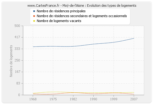 Moÿ-de-l'Aisne : Evolution des types de logements