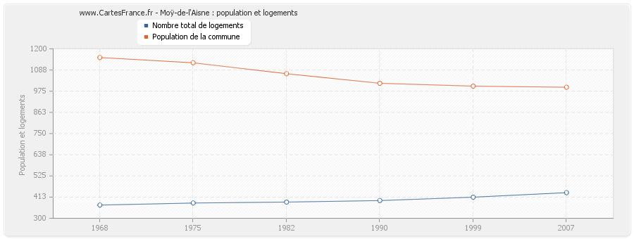 Moÿ-de-l'Aisne : population et logements