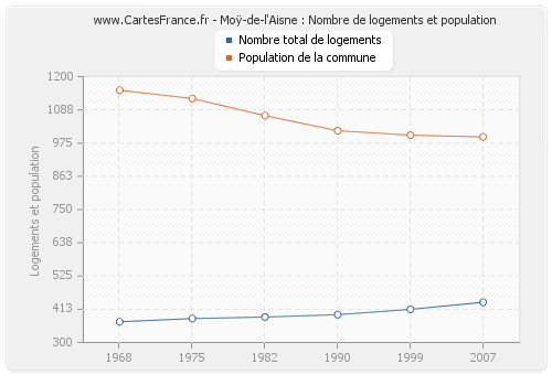 Moÿ-de-l'Aisne : Nombre de logements et population