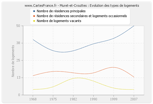 Muret-et-Crouttes : Evolution des types de logements