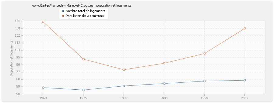 Muret-et-Crouttes : population et logements