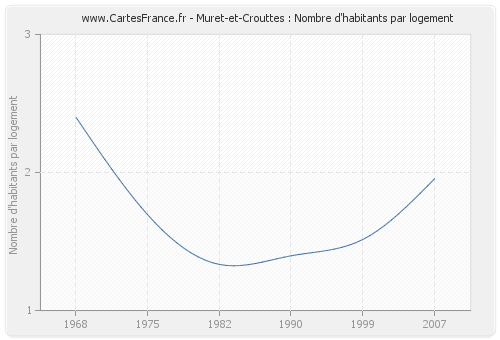 Muret-et-Crouttes : Nombre d'habitants par logement