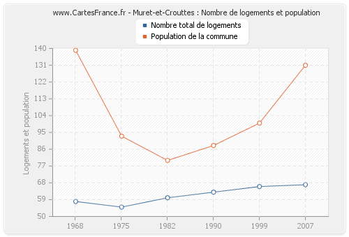 Muret-et-Crouttes : Nombre de logements et population
