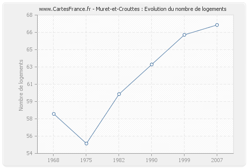 Muret-et-Crouttes : Evolution du nombre de logements