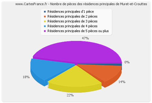Nombre de pièces des résidences principales de Muret-et-Crouttes