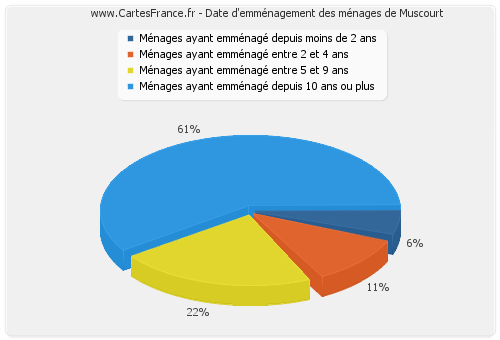 Date d'emménagement des ménages de Muscourt