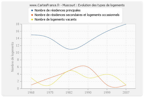 Muscourt : Evolution des types de logements