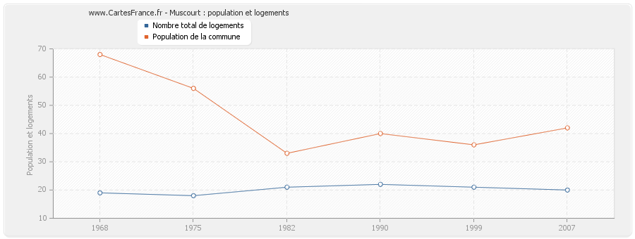 Muscourt : population et logements