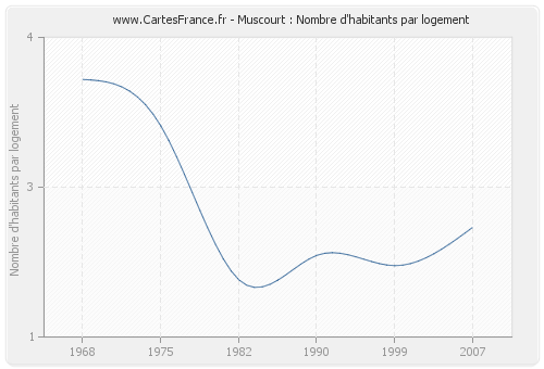 Muscourt : Nombre d'habitants par logement