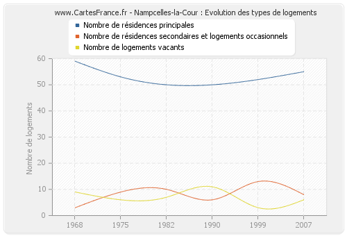 Nampcelles-la-Cour : Evolution des types de logements